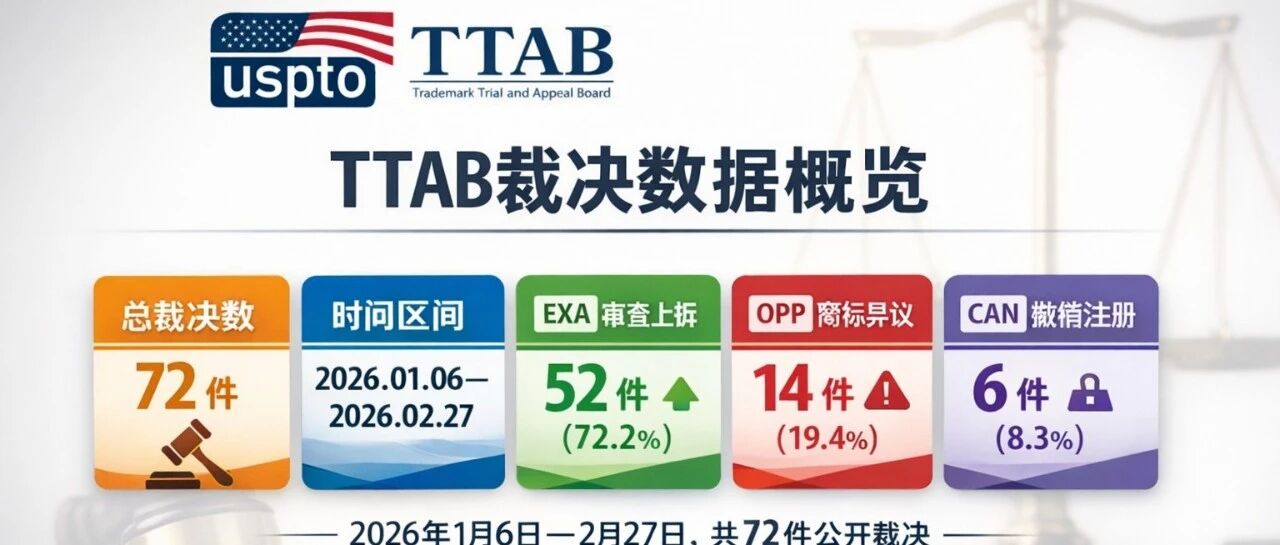 独家｜2026年1-2月 ，美国商标评审撤销注册成功率83.3%