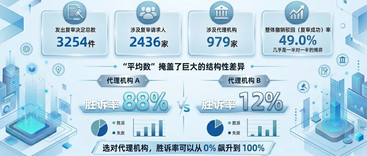 4月专利复审｜从100%到0%，选错代理代价多大？