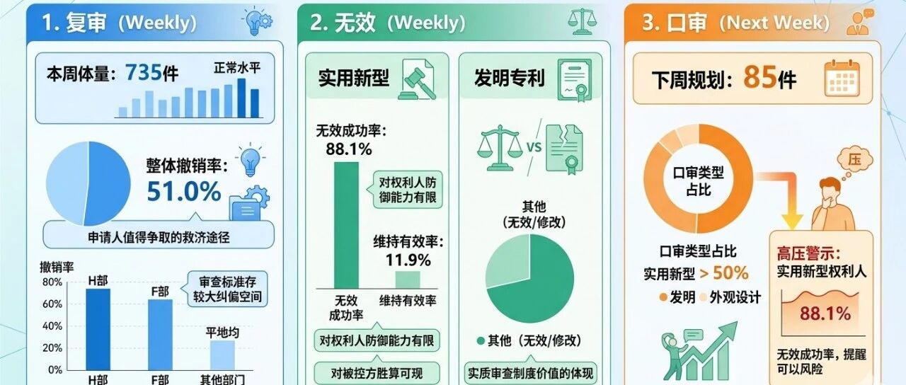 专利周报：复审决定735件、无效决定124件；85件口审